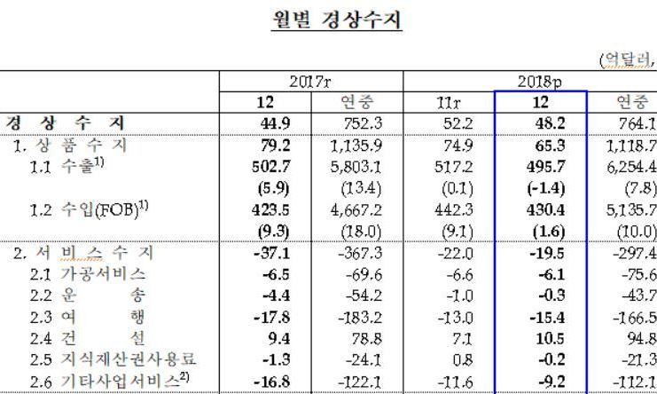 작년 경상수지 흑자 764억·수출 6254억달러 ‘최대’