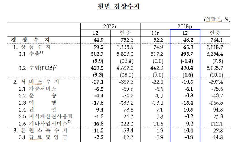 2018년 경상수지 흑자 764억달러…수출 6254억달러 ‘역대 최대’