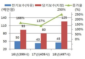 지정감사 전환 뒤 감사보수 증가율 추이 (자료: 금감원) (※ 그래픽을 누르면 크게 볼 수 있습니다.)