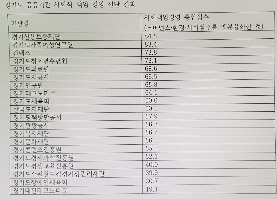 경기도 공공기관의의 사회적 책임 경영 평가 결과. 지속가능경영제단 제공