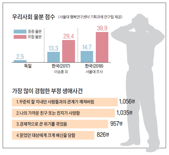 한국 사회에서 중증 울분을 겪는 이들이 독일보다 6배가량 높은 것으로 나왔다. 유명순 교수 연구팀 제공.