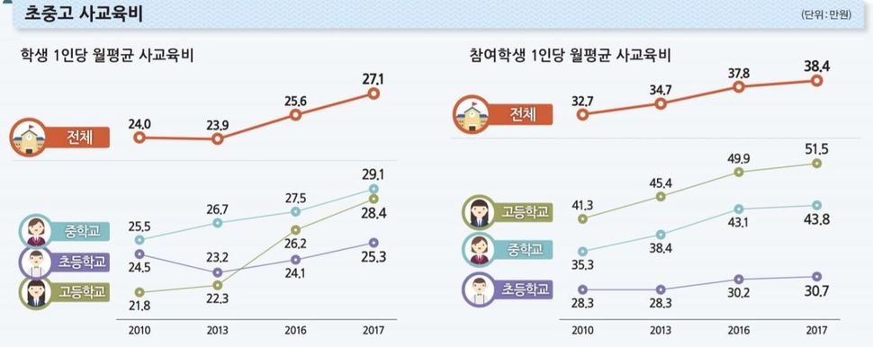 초·중·고 사교육비 관련 현황. 출처 통계청