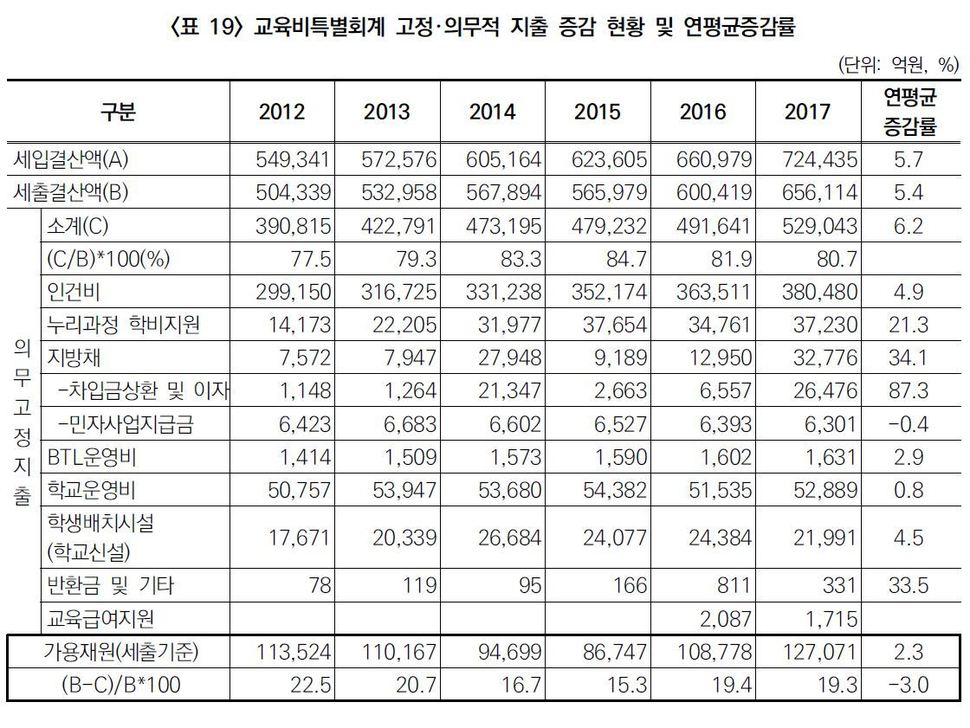 출처 : ‘고등학교 무상교육 실현 방안’(송기창, 2019)