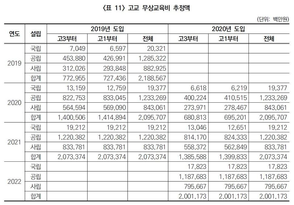 출처 : ‘고등학교 무상교육 실현 방안’(송기창, 2019)