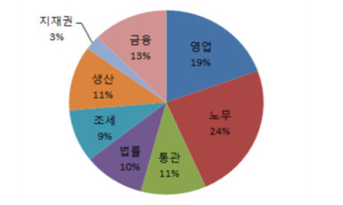 해외진출 법인 28% “국내 본사 인력채용 증가”