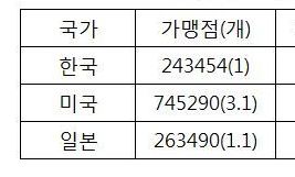 가맹점 24만개 첫 돌파…인구 2.5배 많은 일본과 비슷