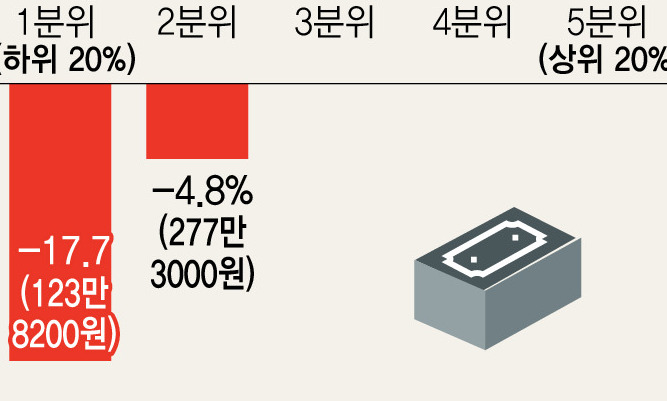 하위 20% 가구소득 18% 급감…분배 개선 노력에도 더 커진 소득격차