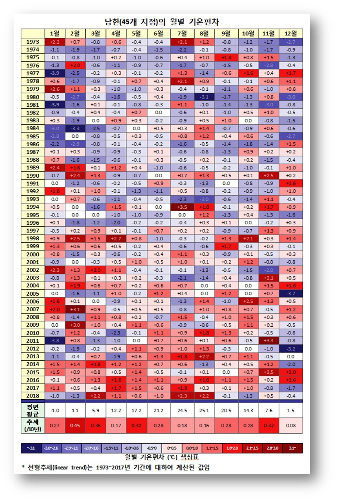 전국 45개 지점의 연도별, 월별 평균기온과 평년 평균기온과의 편차를 색으로 나타낸 그림. 빨간색이 짙을수록 평년에 비해 평균기온이 높은 것을, 파란색이 짙을수록 낮은 것을 나타낸다. 김동준 기상청 기후예측과장 제공