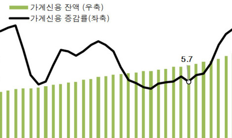 가계부채 연간 증가액, 4년 만에 100조원 아래로