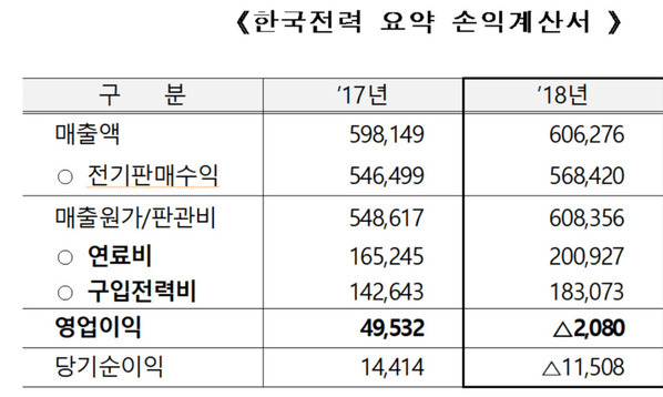 연료비 인상·원전가동률 하락에…한전, 6년 만에 적자