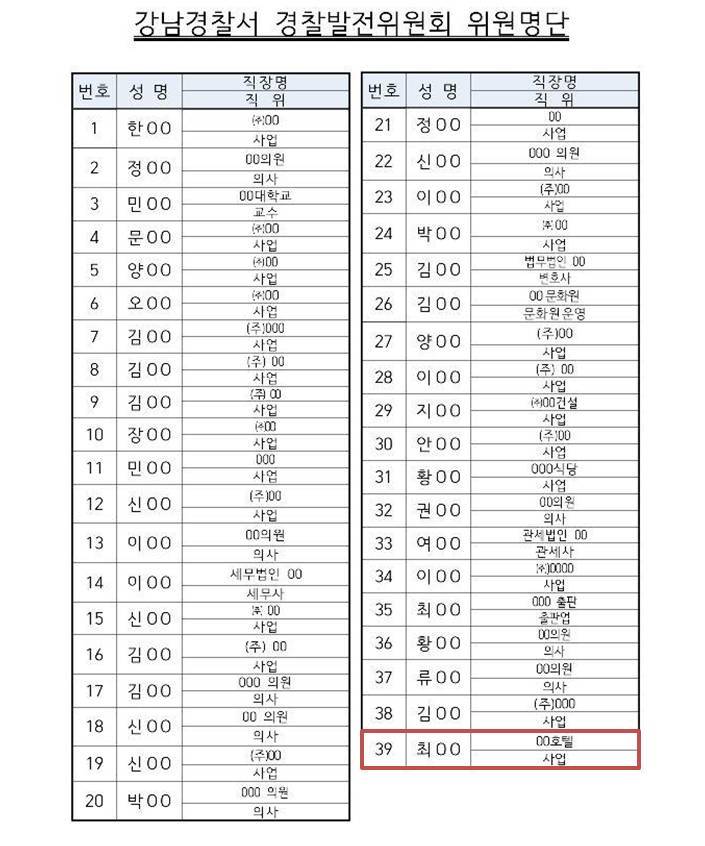 버닝썬과 특수관계에 있는 르메르디앙서울호텔의 최아무개 대표이 강남경찰서 경찰발전위원으로 활동하고 있는 것으로 확인됐다. 이재정 의원실과 <한겨레> 취재 결과 명단에 마지막(39번)에 있는 인물이 최 대표이었다. 이재정 더불어민주당 의원실 제공.