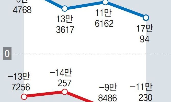 ‘집값 부담’ 30·40대 서울 떠나 경기도로