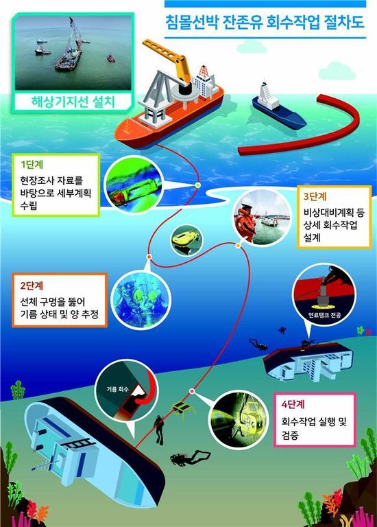 침몰선박 잔존 기름 회수작업 절차도. 해양수산부 제공