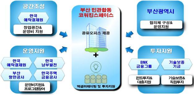 부산 문현동 코워킹스페이스 개념도. 부산시 제공