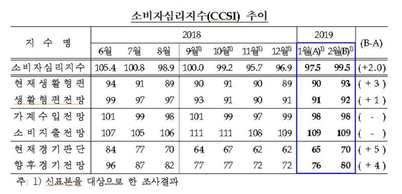 자료: 한국은행