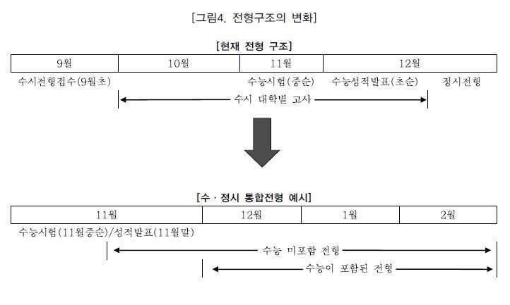 ‘미래사회가 요구하는 대입제도 개선 방안 연구 보고서’(1차) 갈무리