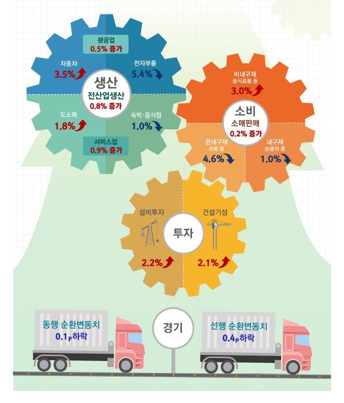 1월 산업활동동향 주요지표. 통계청 자료.(※ 그래픽을 누르면 크게 볼 수 있습니다.)