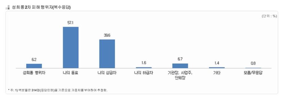 여성가족부 ‘2018년 성희롱 실태조사’