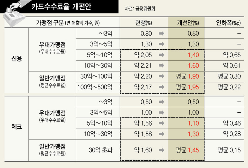 지난해 11월 금융위원회가 발표한 카드 수수료율 개편 방안 현황.