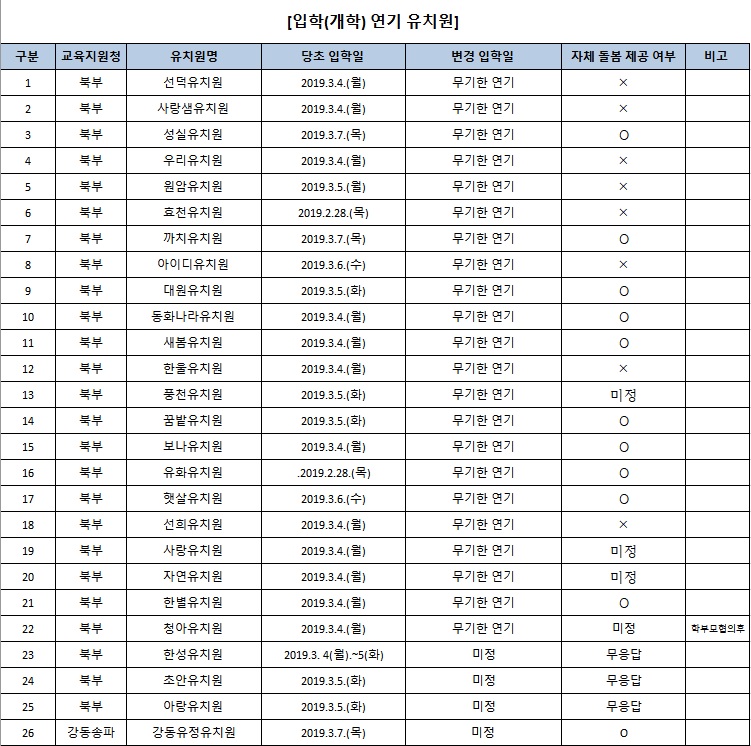 개학연기 유치원 목록