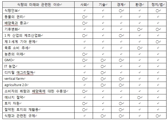 식량의 미래 이슈와 관련 영역들