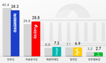 민주당-한국당 지지율 격차 9.5%p…다시 한 자릿수