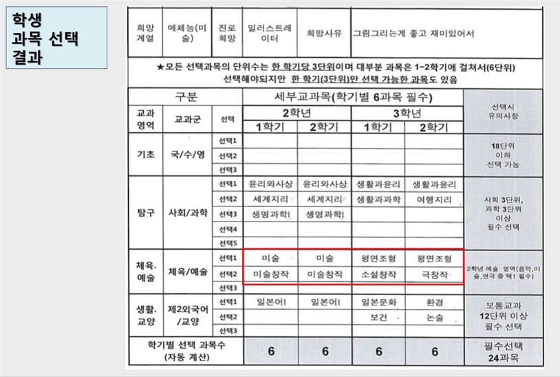 올해 ‘개방형 선택 교육과정’을 적용받는 서울 고등학교 2학년생의 과목 선택 사례. 서울시교육청 제공