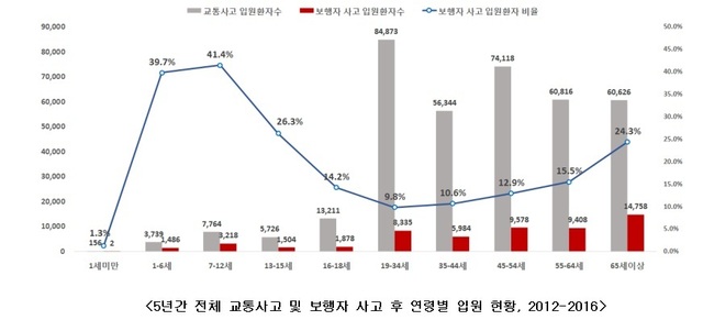 2012~2016년 연령별 전체 교통사고 입원환자 및 보행자 사고 입원환자수. 질병관리본부 자료