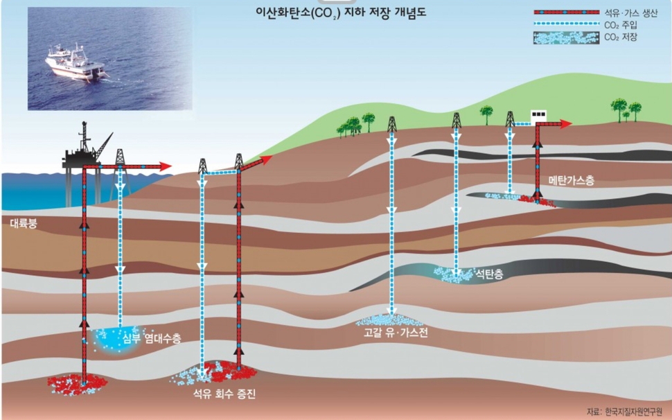 포집한 이산화탄소를 지하, 해저에 저장하기 위한 방법을 설명한 개념도. 한국지질자원연구원 제공
