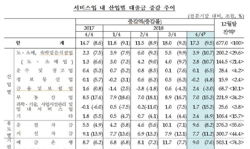 도소매·숙박음식업 대출 역대 최고 증가