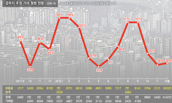 강남3구·마용성 70%가 ‘갭투자’