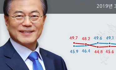 미세먼지 여파? 문 대통령 지지도 2주 연속 하락