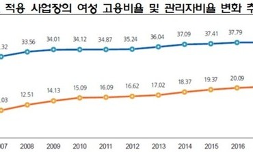 여성 직원·관리자 비율 낮은데…개선의지까지 없는 기업 50곳