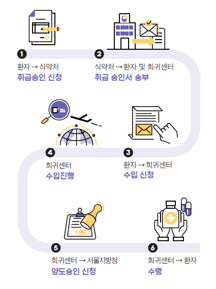 대마성분 의약품 신청 및 처리 절차. 자료 : 식약처