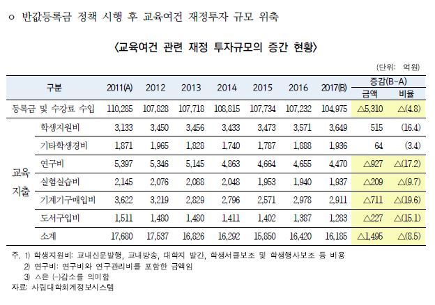 ‘대학 강사 대량해고와 수강신청 대란-원인과 해법은 무엇인가?’ 국회 토론회 자료집에서 인용.