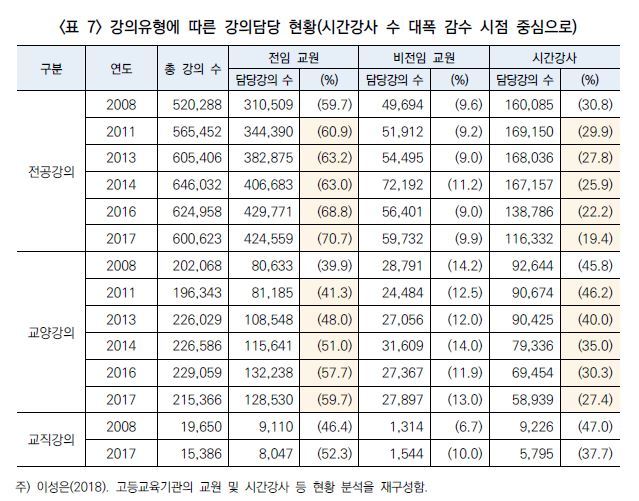 ‘대학 강사 대량해고와 수강신청 대란-원인과 해법은 무엇인가?’ 국회 토론회 자료집에서 인용.