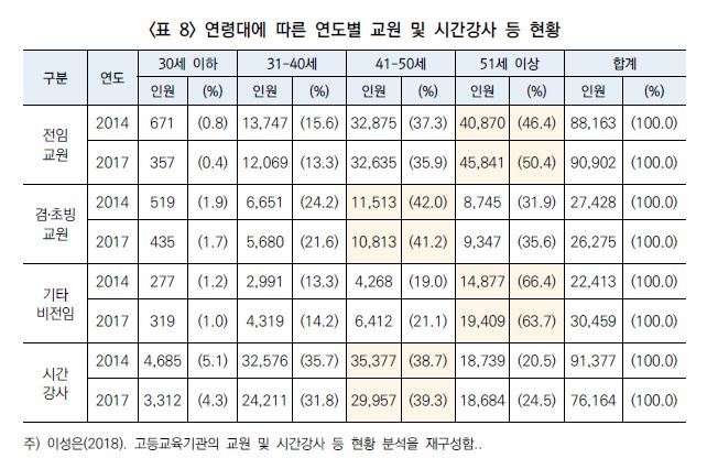 ‘대학 강사 대량해고와 수강신청 대란-원인과 해법은 무엇인가?’ 국회 토론회 자료집에서 인용.