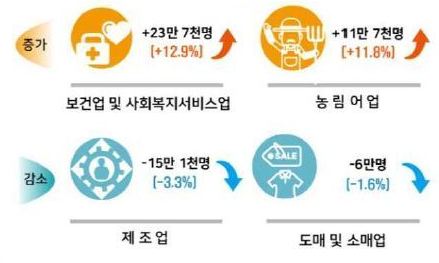 2월 취업자 26만3천명↑…지난해 1월 이후 최대폭