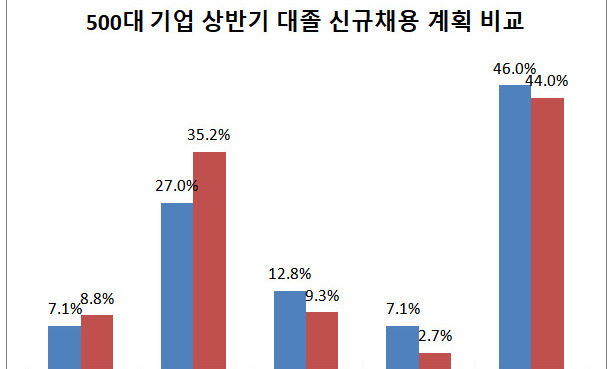 대기업들 문재인 정부의 고용 확대 요청 ‘외면’ 