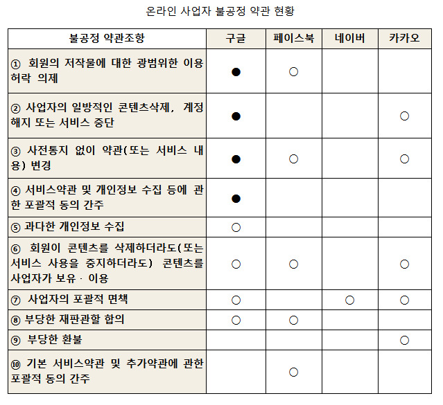 주: ● 시정권고 조항, ○ 자진시정 또는 자진시정 예정 조항 자: 공정거래위원회