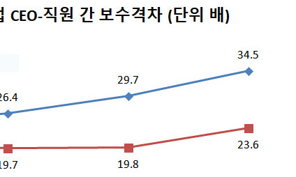 재벌 총수일가 CEO 보수 직원보다 35배 많다