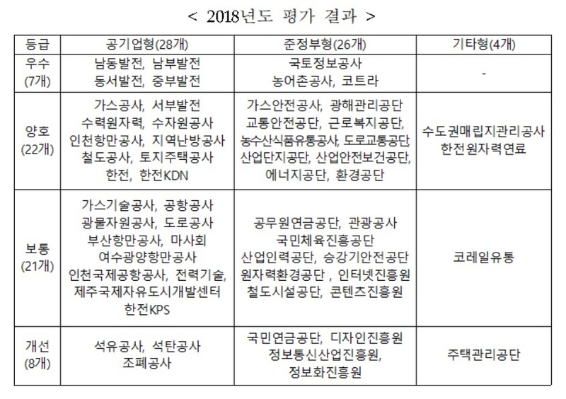 2018년 공공기관 동반성장 평가결과. 중기부 제공