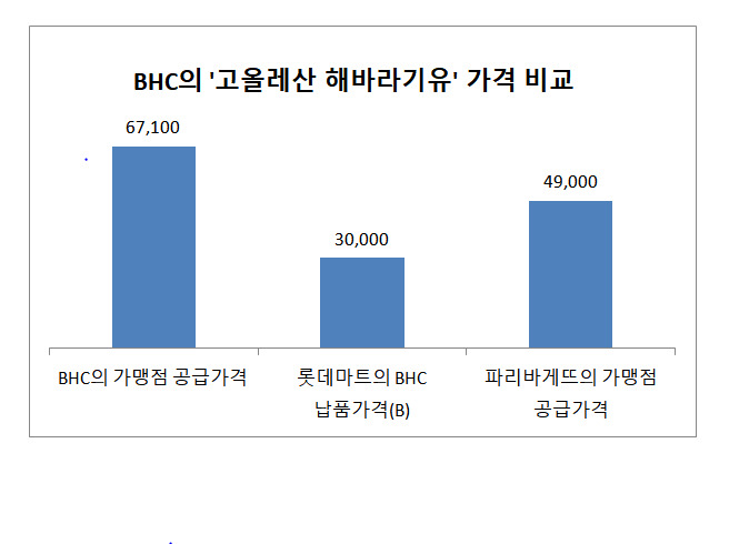 주: 15kg 환산 기준, 단위 원(※ 그래픽을 누르면 크게 볼 수 있습니다.)