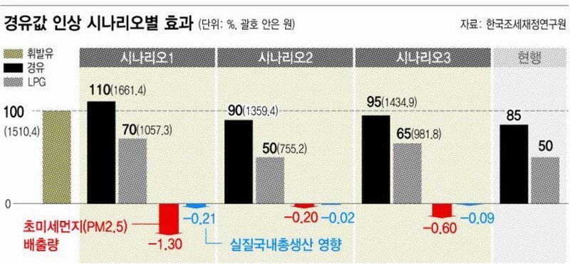 지난 2017년 조세재정연구원 등이 공개한 ‘수송용 에너지 상대가격 합리적 조정방안 검토’ 보고서의 시나리오별 미세먼지 저감 효과. ※ 그래픽을(이미지를) 누르면 확대됩니다.