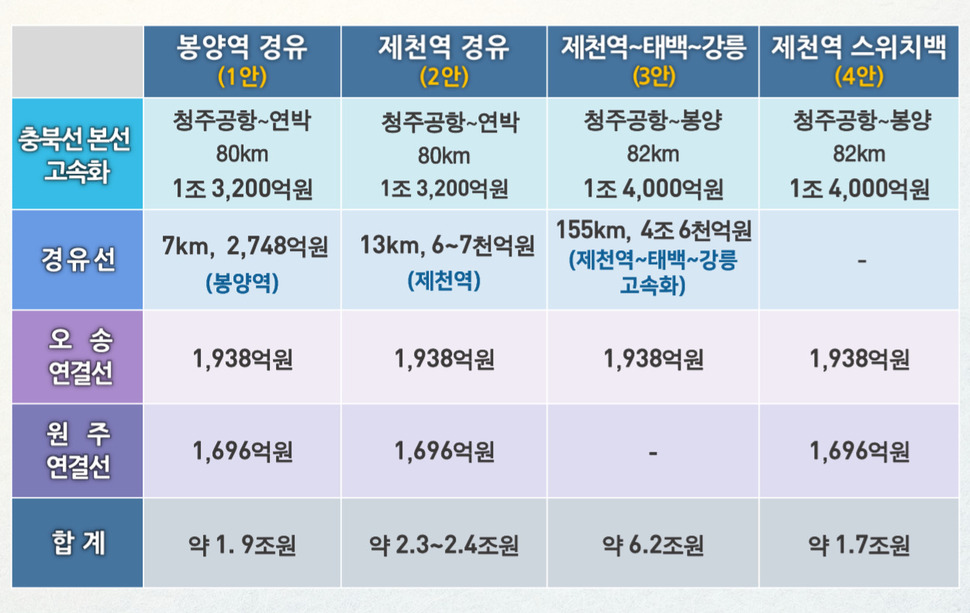 충북도가 제시한 충북선 고속화 사업 노선별 사업비 비교. 충북도 제공