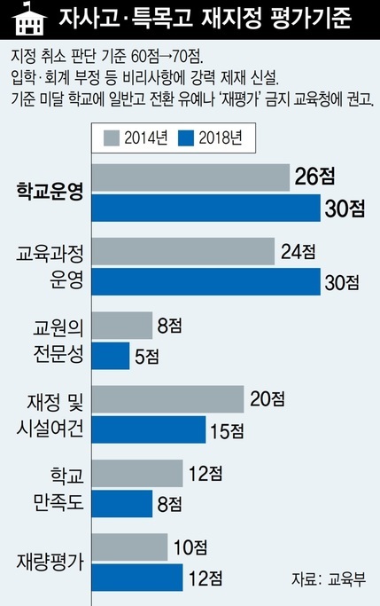 지난해 교육부가 만든 ’자사고·외고·국제고 2기 평가기준 표준안’의 주요 내용.