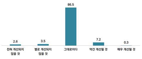 요금 인상 이후 택시 서비스에 대한 서울시민의 기대 서울연구원 제공