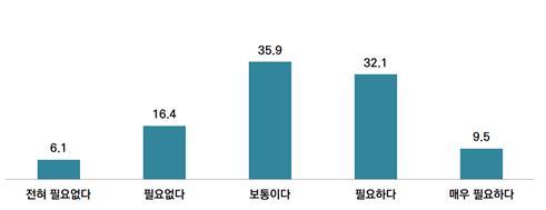 카풀 제도 도입에 대한 서울시민 의견 서울연구원 제공