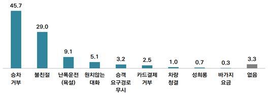 서울시민이 희망하는 택시 서비스 개선 서울연구원 제공