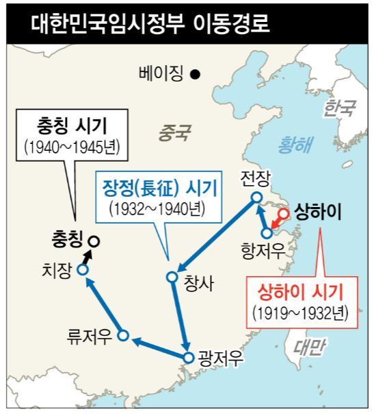 임시정부는 활동 근거지에 따라 상하이시기와 장정시기, 충칭시기로 나뉜다.